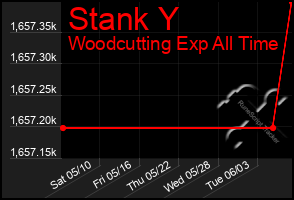 Total Graph of Stank Y