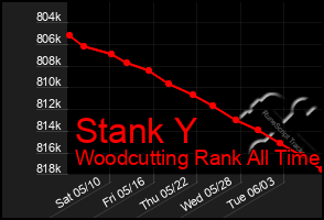Total Graph of Stank Y