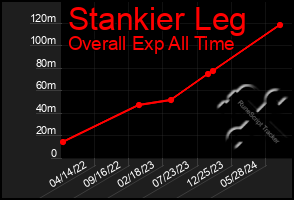 Total Graph of Stankier Leg