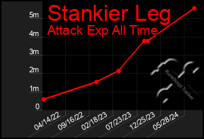 Total Graph of Stankier Leg