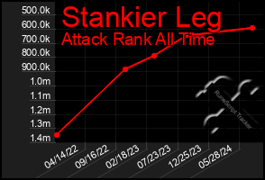 Total Graph of Stankier Leg