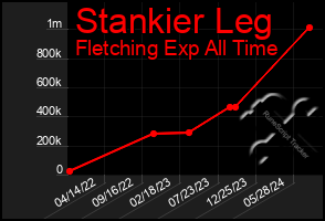 Total Graph of Stankier Leg