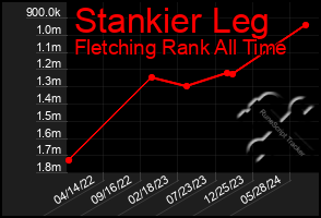 Total Graph of Stankier Leg