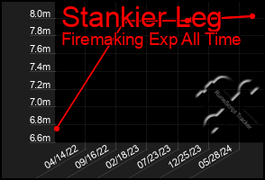 Total Graph of Stankier Leg