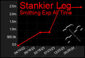 Total Graph of Stankier Leg