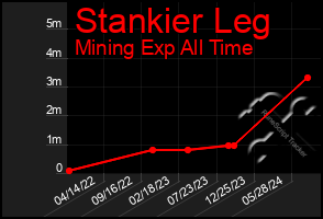 Total Graph of Stankier Leg