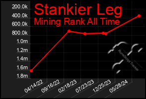 Total Graph of Stankier Leg