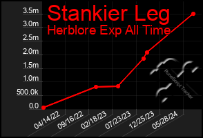 Total Graph of Stankier Leg