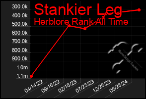 Total Graph of Stankier Leg