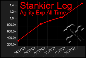 Total Graph of Stankier Leg