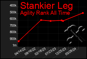 Total Graph of Stankier Leg