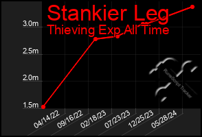 Total Graph of Stankier Leg