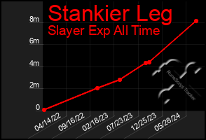 Total Graph of Stankier Leg