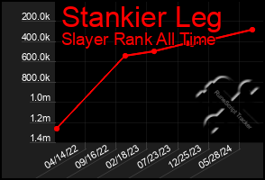 Total Graph of Stankier Leg