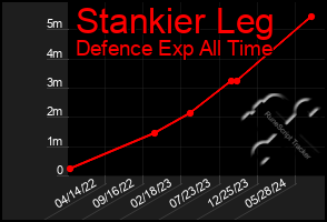 Total Graph of Stankier Leg