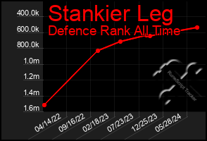 Total Graph of Stankier Leg