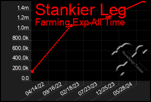 Total Graph of Stankier Leg