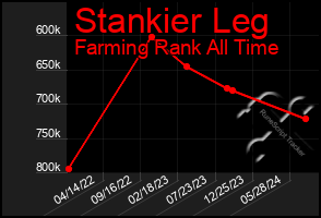 Total Graph of Stankier Leg