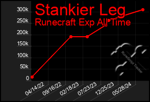 Total Graph of Stankier Leg