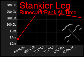 Total Graph of Stankier Leg