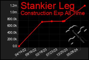 Total Graph of Stankier Leg