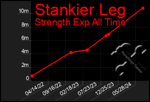 Total Graph of Stankier Leg