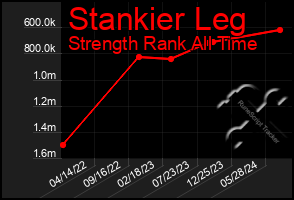 Total Graph of Stankier Leg