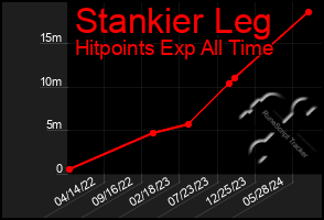 Total Graph of Stankier Leg