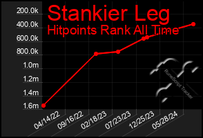 Total Graph of Stankier Leg