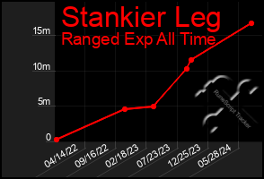 Total Graph of Stankier Leg