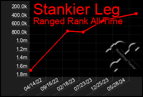 Total Graph of Stankier Leg