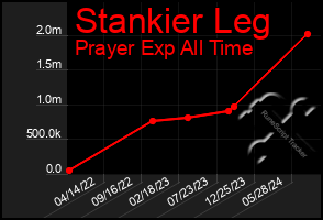 Total Graph of Stankier Leg