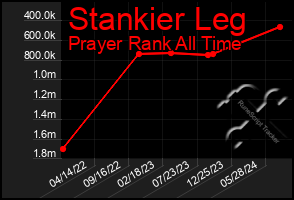 Total Graph of Stankier Leg