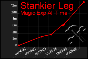 Total Graph of Stankier Leg