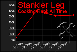 Total Graph of Stankier Leg