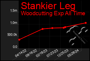 Total Graph of Stankier Leg