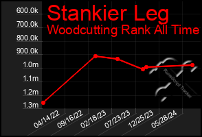 Total Graph of Stankier Leg