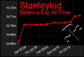 Total Graph of Stanleykid