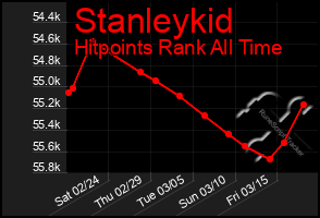 Total Graph of Stanleykid