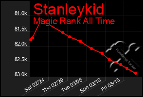 Total Graph of Stanleykid