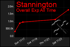 Total Graph of Stannington