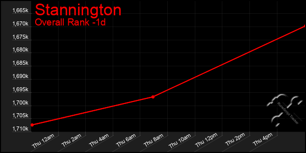 Last 24 Hours Graph of Stannington