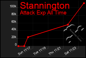 Total Graph of Stannington