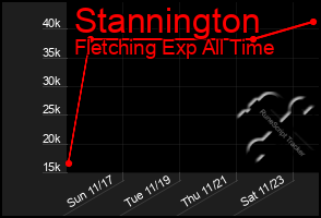 Total Graph of Stannington