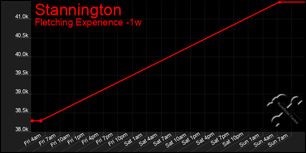 Last 7 Days Graph of Stannington