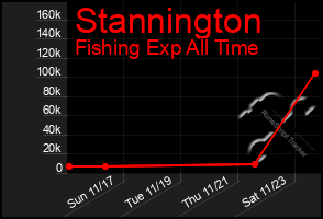 Total Graph of Stannington