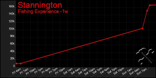 Last 7 Days Graph of Stannington