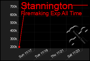 Total Graph of Stannington