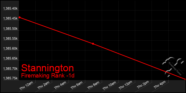 Last 24 Hours Graph of Stannington