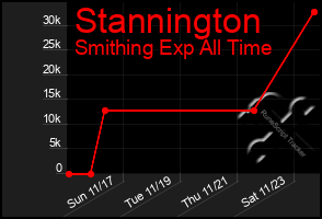 Total Graph of Stannington